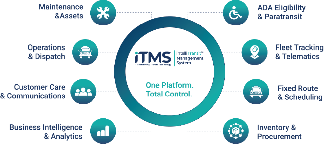 Connected to the Full iTMS Platform 1 - IntelliTransit Solutions, Inc - IntelliTransit Solutions, Inc Connected to the Full iTMS Platform