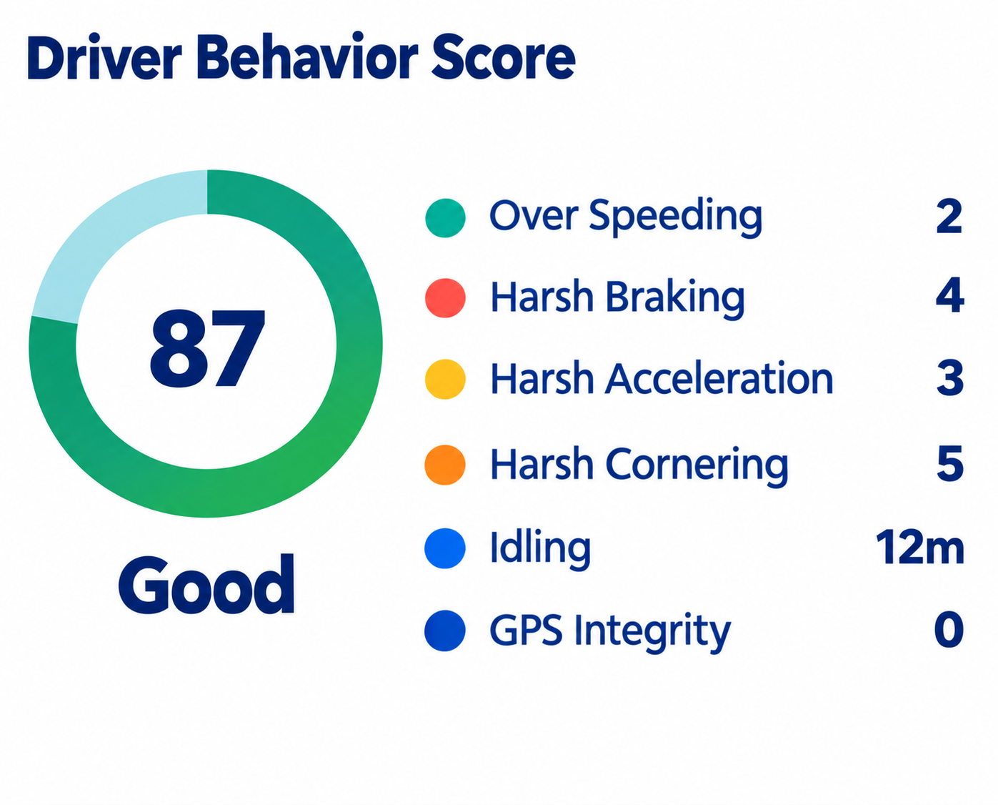 Driver Behavior Score - IntelliTransit Solutions, Inc - IntelliTransit Solutions, Inc Driver Behavior Score